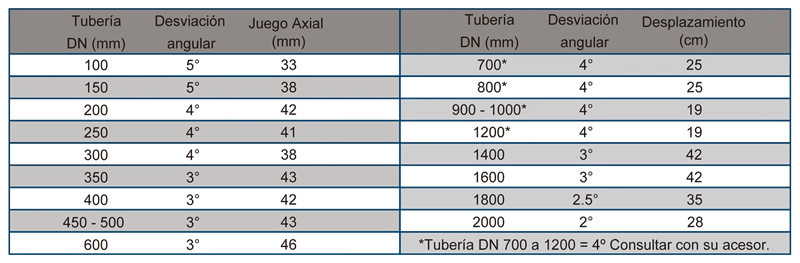 Tabla de deflexión angular, juego axial y desplazamiento por diámetro de tubería de hierro dúctil