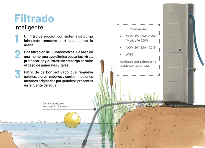 Infografía del filtrado inteligente de Villagepump en tres etapas
